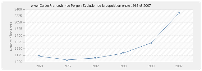Population Le Porge